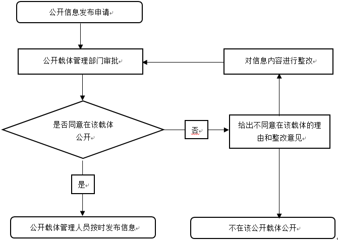 信息发布流程及管理规范